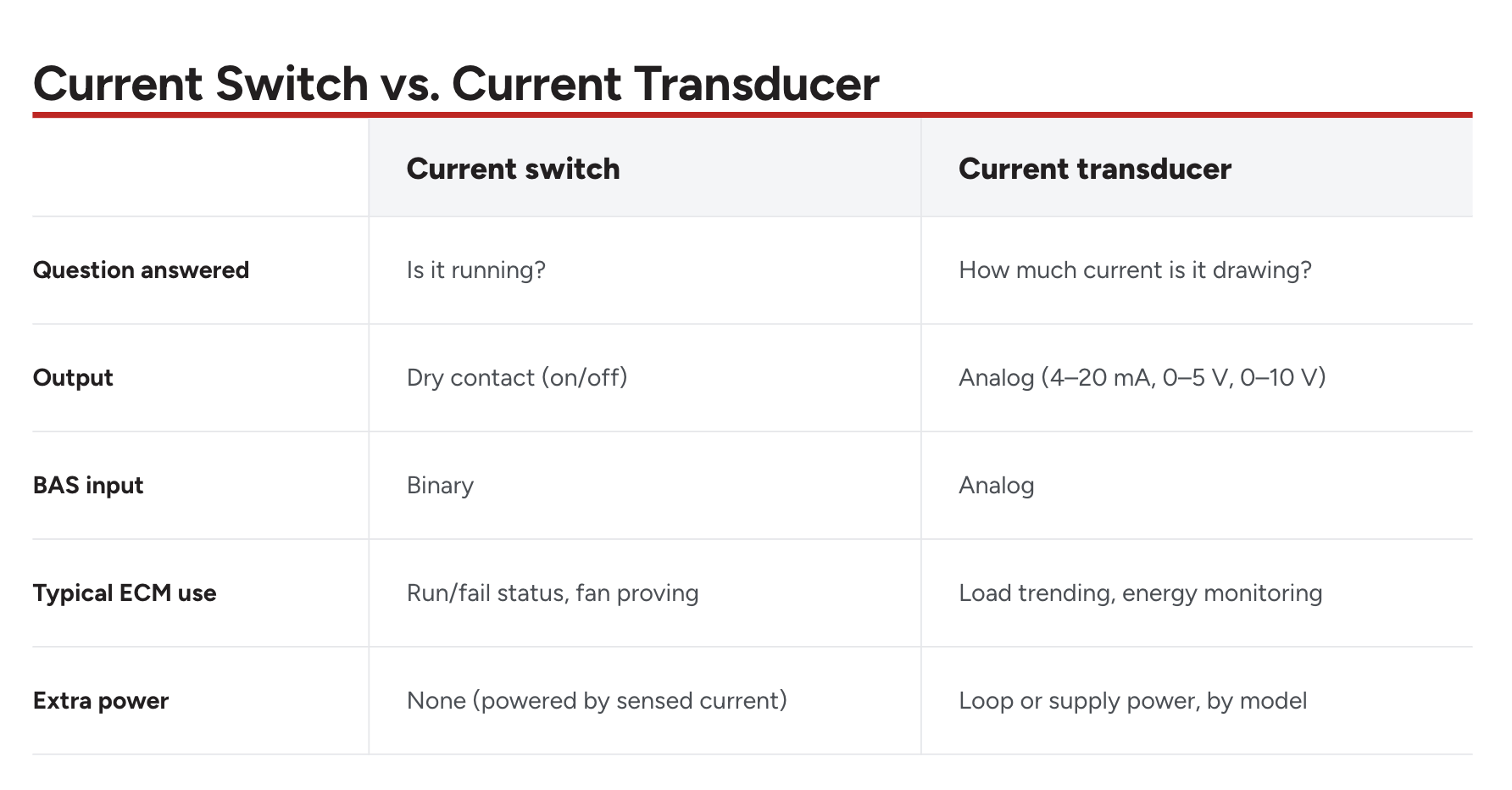 Functional Devices Current Switch vs. Current Transducer Table