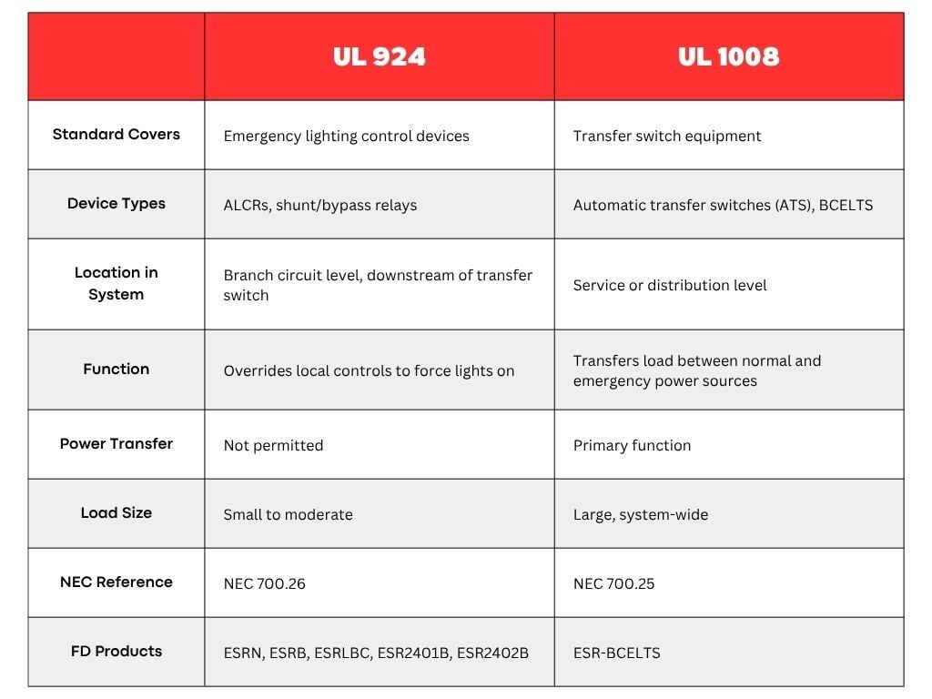 Functional Devices UL 924 vs UL 1008