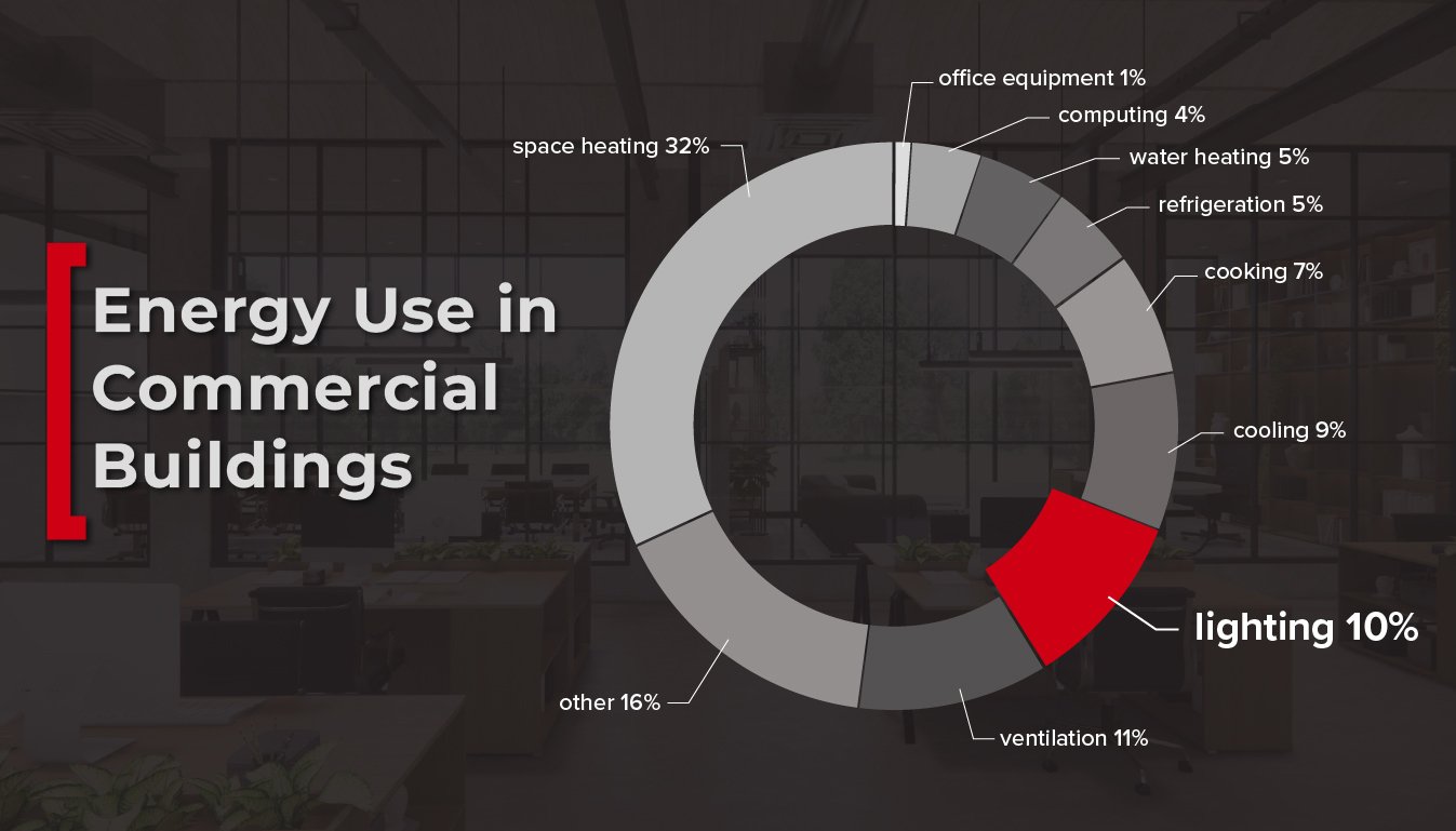 Functional-Devices-RIB_Energy-Efficiency-in-Lighting-Controls_Blog