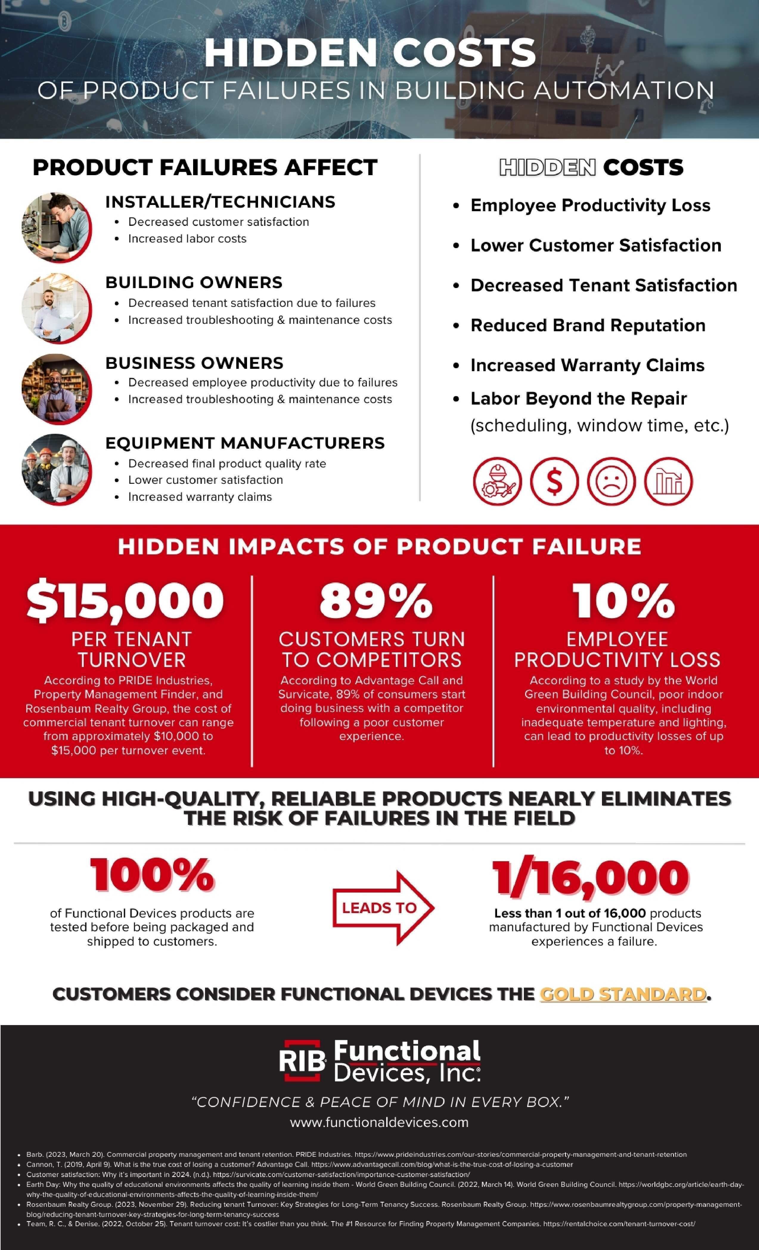 Reduce Returns with Tested Electronics