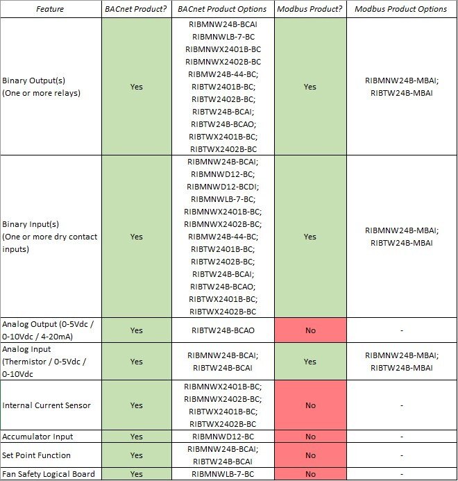 BACnet versus Modbus chart