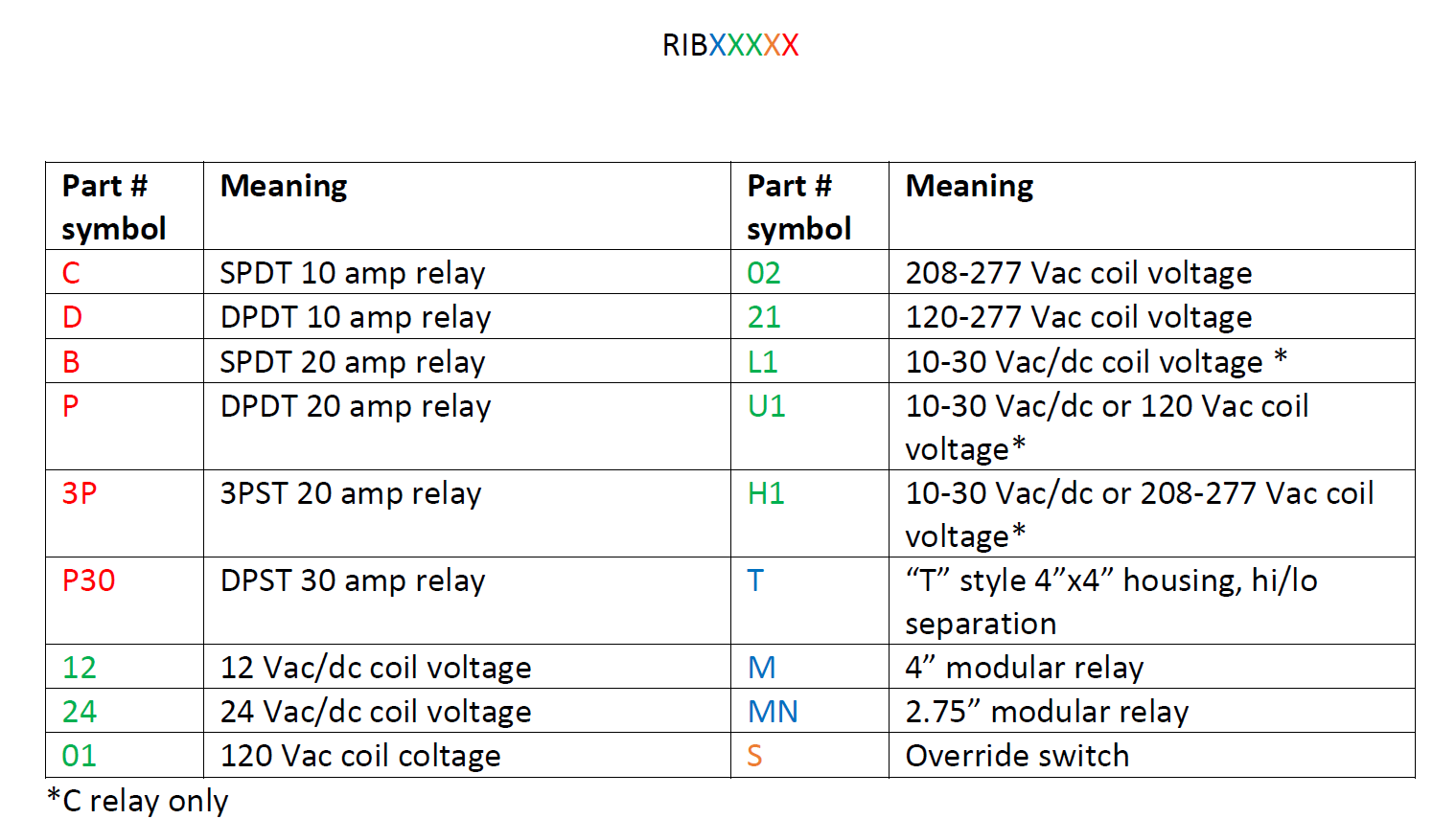 RIB Relay Naming Guide