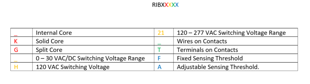 Build A RIB Table