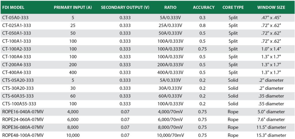 Current Transformer Chart