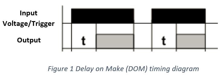 Delay on Make (DOM) timing diagram