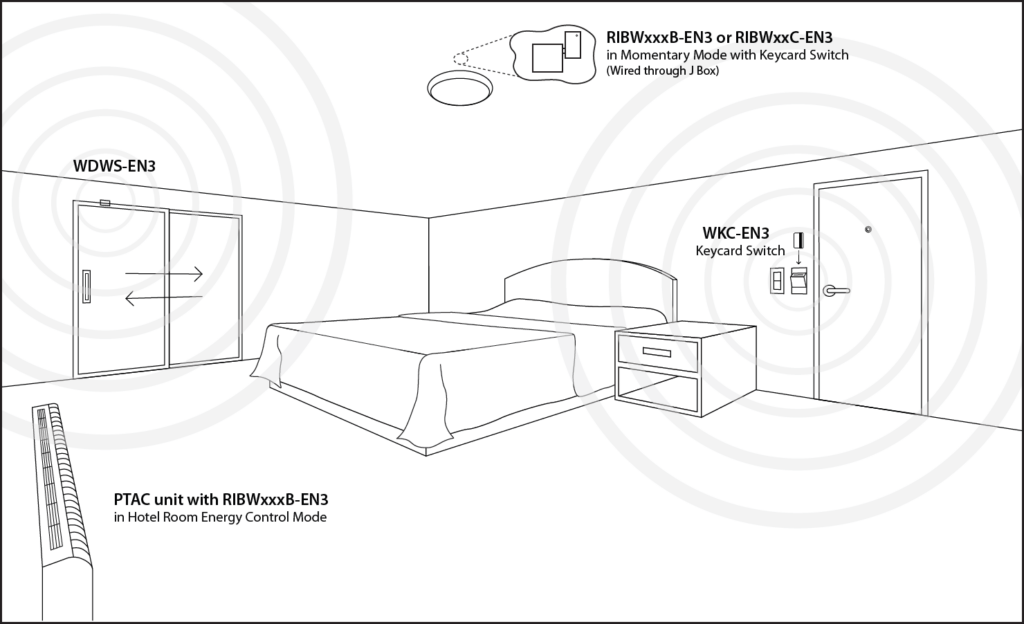 Hotel Room Energy Savings Applications RIB EnOcean products